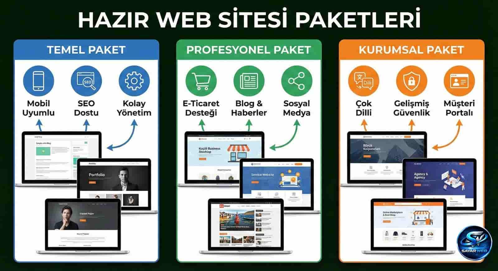 Web Sitesi Paketleri mi Özel Yazılım mı?