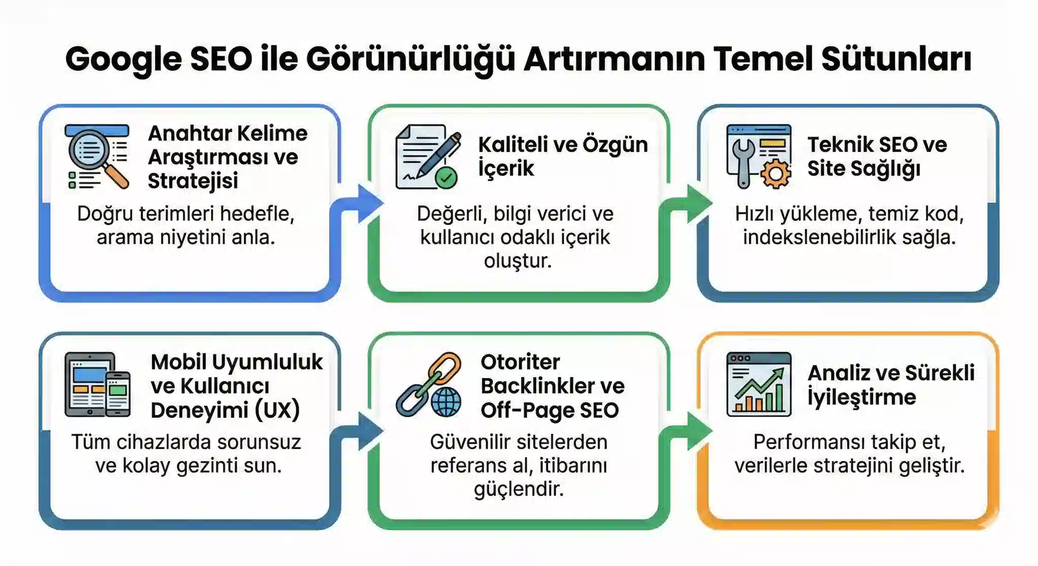 Google Algoritmalarına Uyumlu SEO Çalışmalarıyla Trafiği Artırın